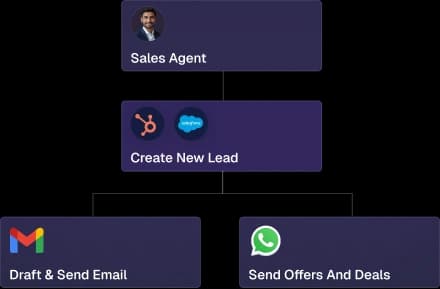 Visual Flow Builder