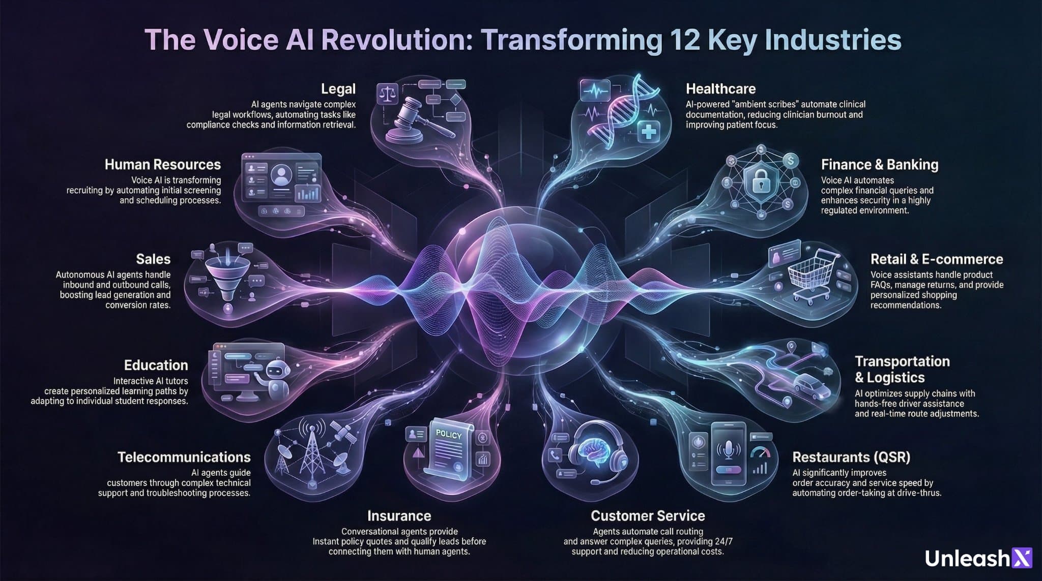 12 Industries Being Transformed by Voice AI Agents