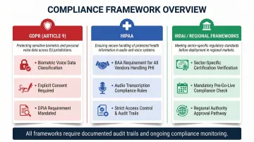 GDPR DPDP Act 2023 and IRDAI compliance requirements comparison for AI voice chatbot deployments